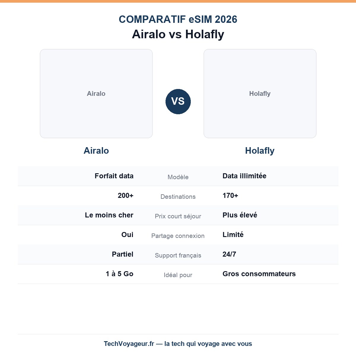 Comparatif eSIM Airalo vs Holafly : modele, destinations, prix, support