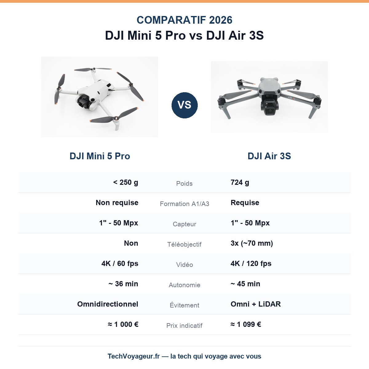 Comparatif DJI Mini 5 Pro vs DJI Air 3S : poids, capteur, autonomie et prix