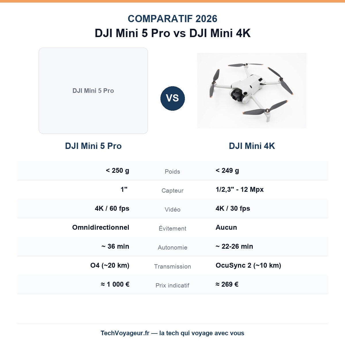 Comparatif DJI Mini 5 Pro vs DJI Mini 4K : capteur, evitement obstacles, prix