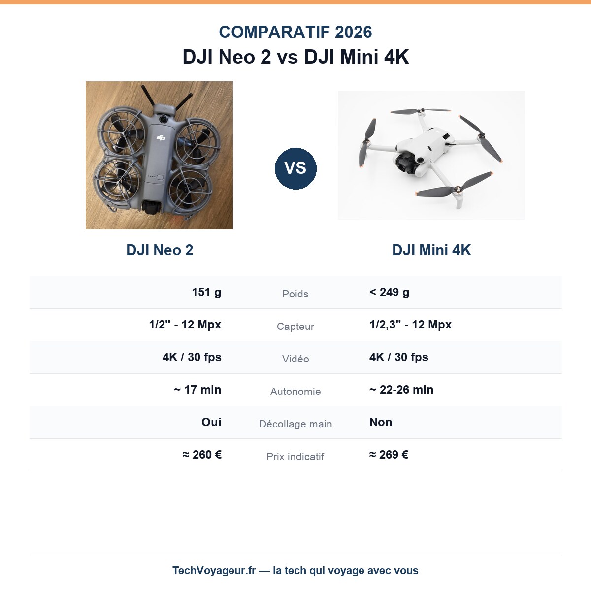 Comparatif DJI Neo 2 vs DJI Mini 4K : poids, capteur, autonomie et prix