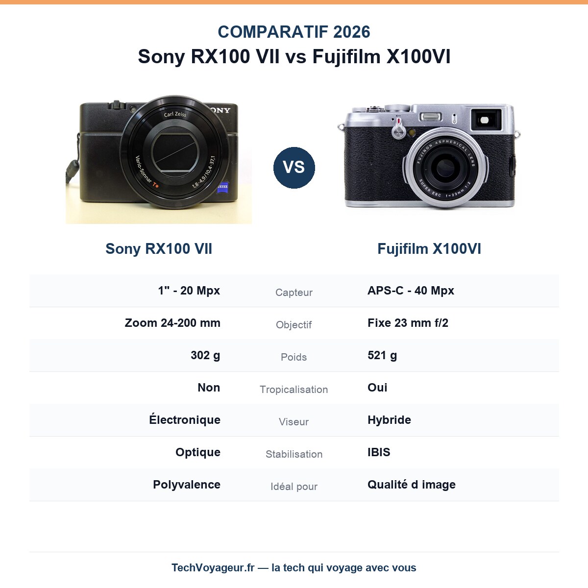 Comparatif Sony RX100 VII vs Fujifilm X100VI : capteur, objectif, poids